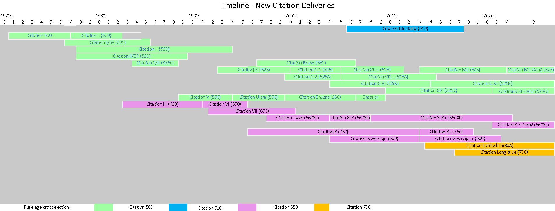 Citation Aircraft Timeline