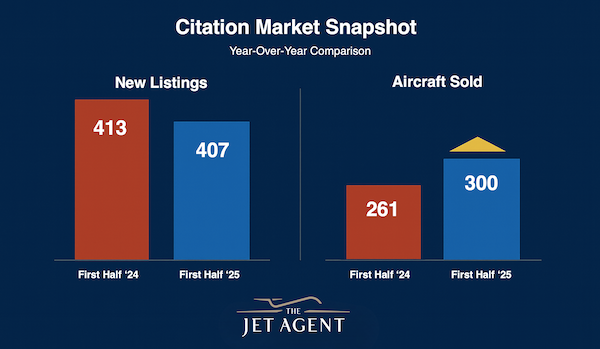 Citation Market-Snapshot First-half-2024 vs first-half-2025 The Jet Agent