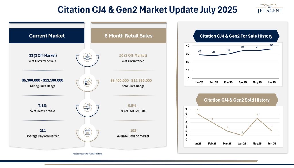 July 2025 Citation CJ4 Market Report - The Jet Agent